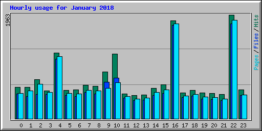 Hourly usage for January 2018