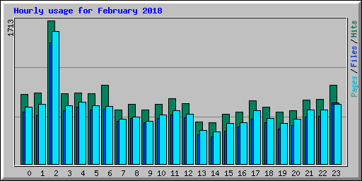 Hourly usage for February 2018
