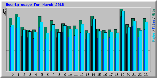 Hourly usage for March 2018