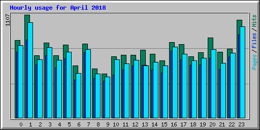 Hourly usage for April 2018