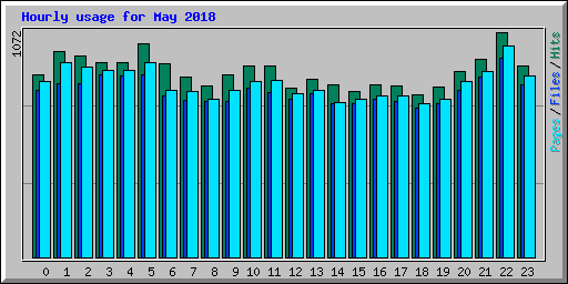 Hourly usage for May 2018