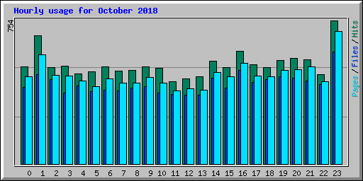 Hourly usage for October 2018