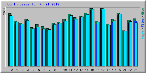 Hourly usage for April 2019