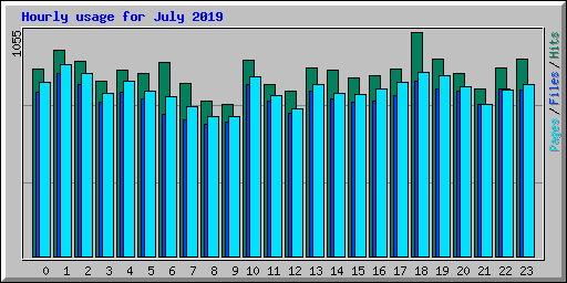 Hourly usage for July 2019