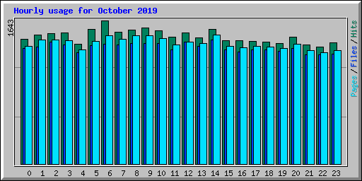 Hourly usage for October 2019
