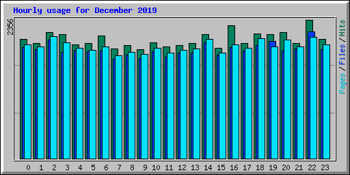 Hourly usage for December 2019