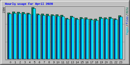 Hourly usage for April 2020