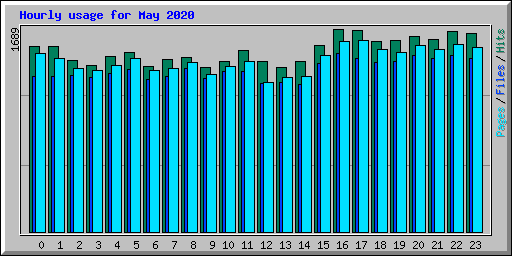 Hourly usage for May 2020