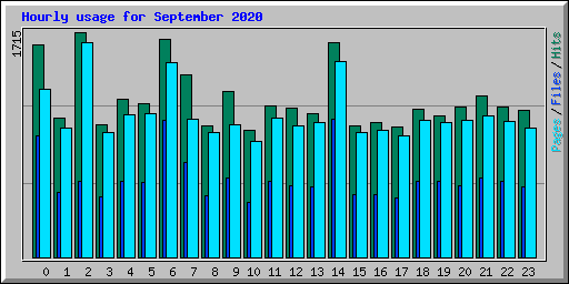 Hourly usage for September 2020