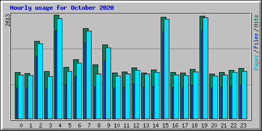 Hourly usage for October 2020