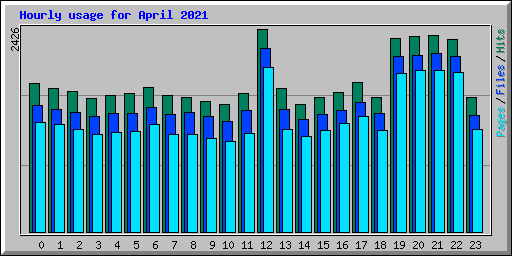 Hourly usage for April 2021