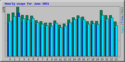 Hourly usage for June 2021