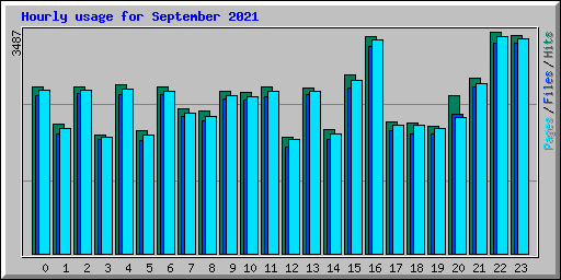 Hourly usage for September 2021