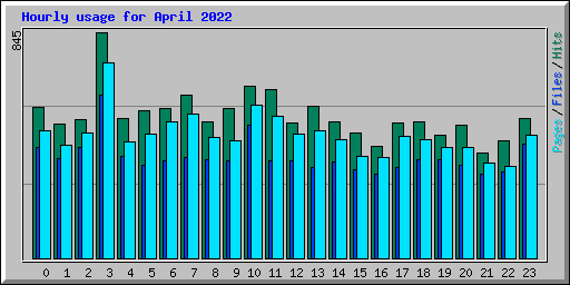 Hourly usage for April 2022