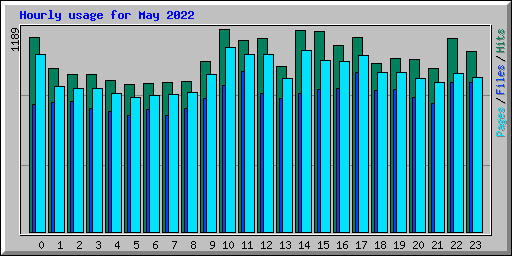 Hourly usage for May 2022