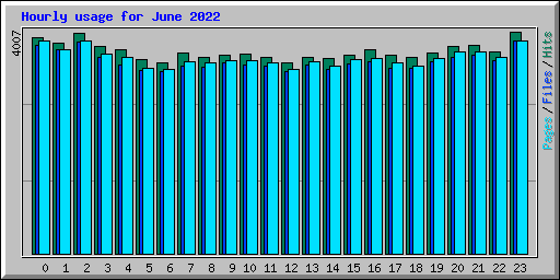 Hourly usage for June 2022