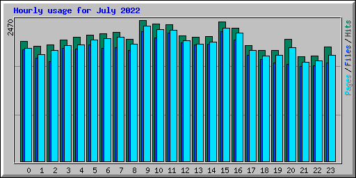 Hourly usage for July 2022