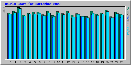 Hourly usage for September 2022