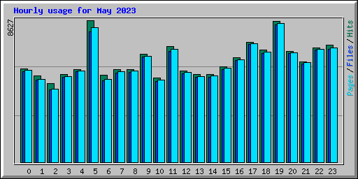 Hourly usage for May 2023