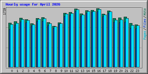 Hourly usage for April 2026