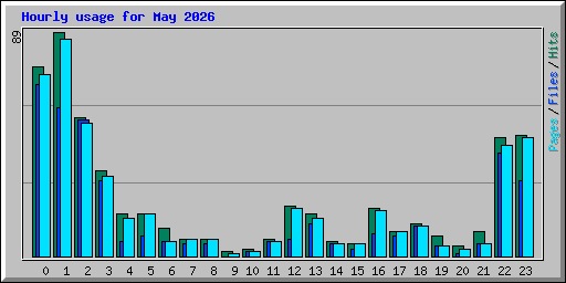 Hourly usage for May 2026