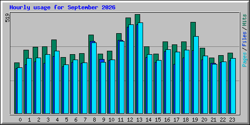 Hourly usage for September 2026